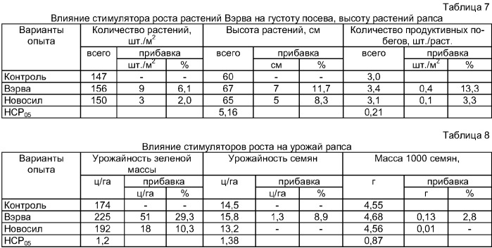 Способ стимулирования роста и развития масличных культур (патент 2378817)