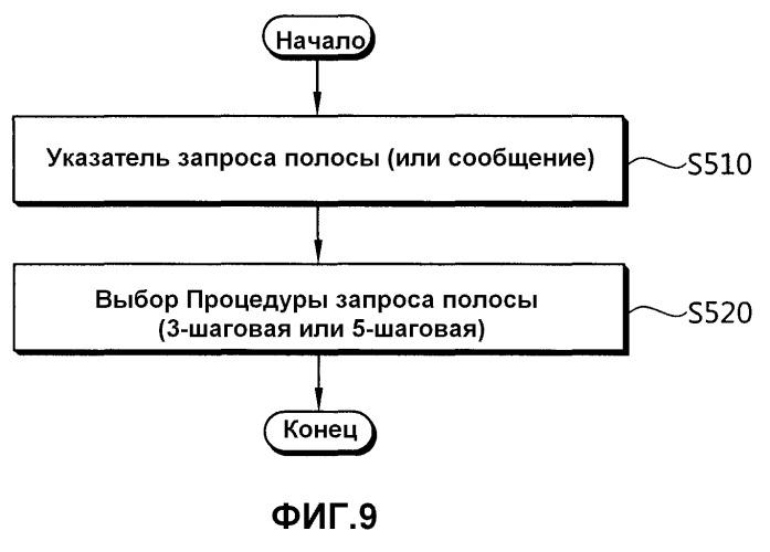 Способ выполнения процесса запроса полосы пропускания в беспроводной системе связи (патент 2494575)