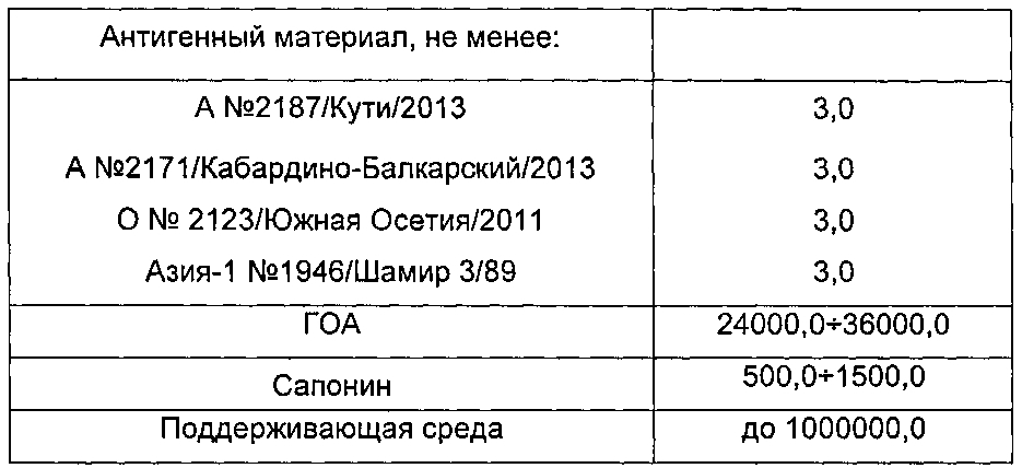 Вакцина инактивированная сорбированная против ящура типов а, о, азия-1 (патент 2603003)