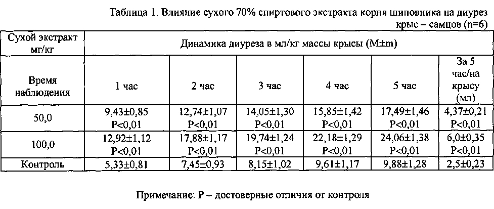 Растительные комбинированные препараты на основе сухих экстрактов (патент 2599515)