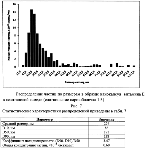 Способ получения нанокапсул витаминов в ксантановой камеди (патент 2565392)