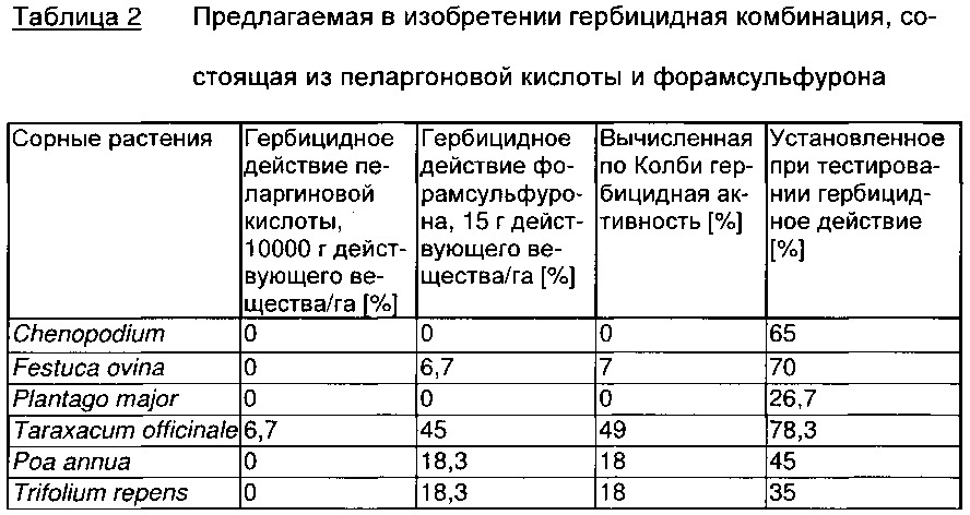 Гербицидная комбинация, содержащая пеларгоновую кислоту и определенные ингибиторы ацетолактатсинтазы (патент 2663917)