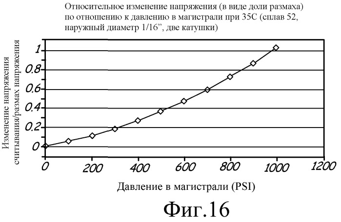 Способ и устройство для измерения давления с использованием наполнительной трубы (патент 2511629)