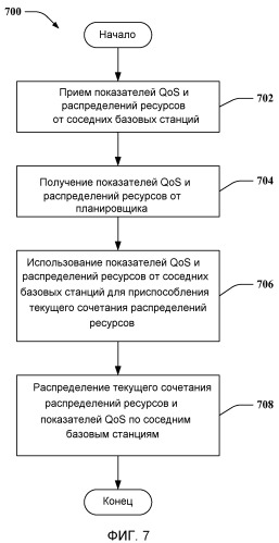 Механизмы обмена информацией о помехах между точками доступа для достижения целевого качества обслуживания сети в системах беспроводной сотовой связи (патент 2476024)