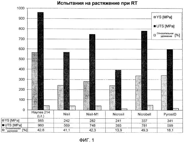 Устойчивый к окислению никелевый сплав (патент 2551744)