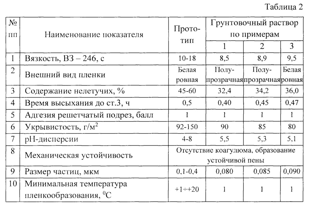 Композиция грунтовочная (патент 2655337)