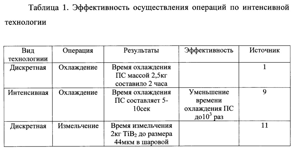 Линия для изготовления порошковых тугоплавких продуктов свс (патент 2665669)