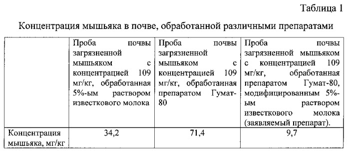 Препарат для рекультивации земель, загрязненных мышьяком, и состав препарата для рекультивации земель, загрязненных мышьяком (варианты) (патент 2546903)