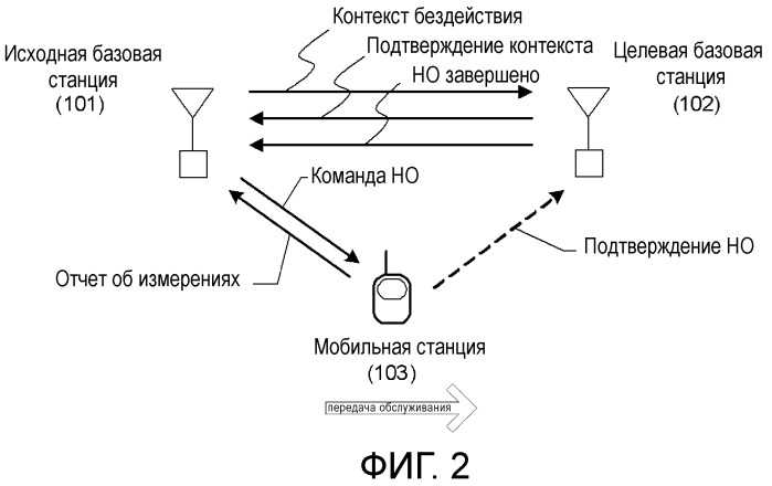 Способ передачи обслуживания между базовыми станциями, система радиосвязи, способ управления drx, базовая станция и терминал связи (патент 2498507)