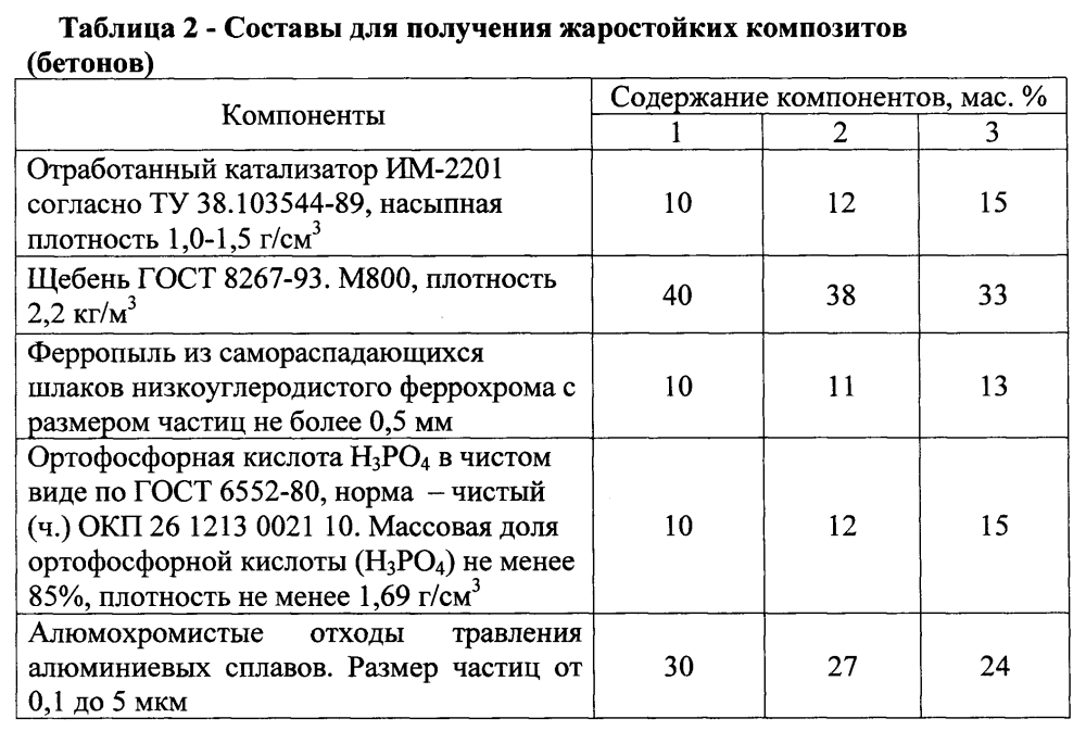 Композиция для изготовления жаростойких композитов (патент 2602542)