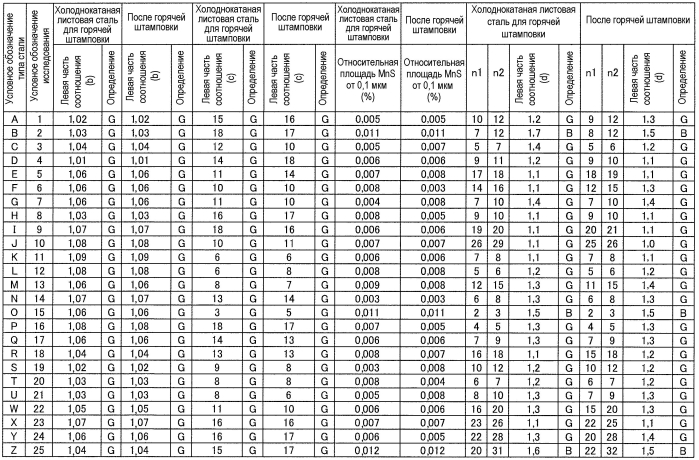 Горячештампованная сталь и способ ее изготовления (патент 2581333)