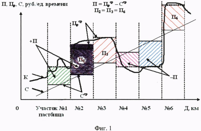 Способ и устройство автоматизации и информатизации экономичной пастьбы животных на пастбищах с электрическими изгородями (патент 2490875)