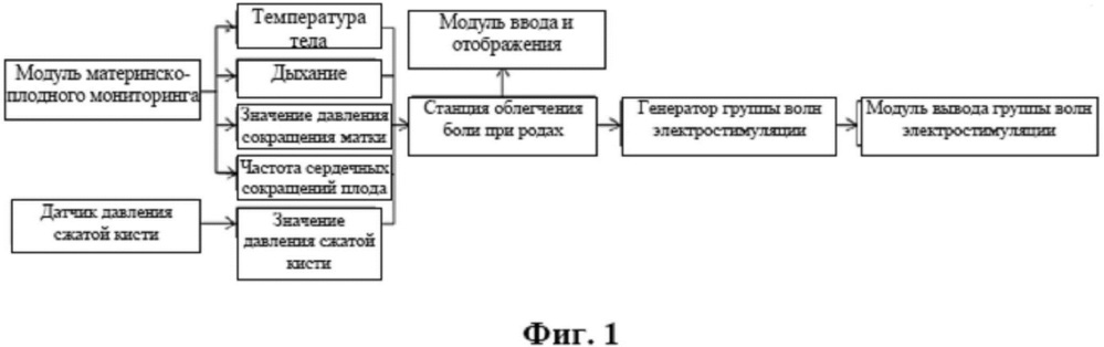 Устройство обратной связи биологического типа для облегчения физической боли при родах (патент 2615868)