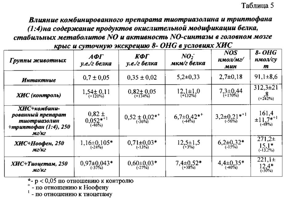 Комбинированное лекарственное средство анксиолитического, стресс-протекторного, ноотропного и антиоксидантного действия (патент 2625754)