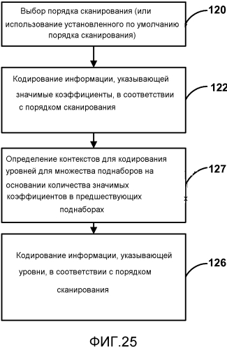 Кодирование коэффициентов преобразования для кодирования видео (патент 2565365)