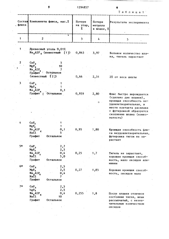 Флюс для плавки медных сплавов (патент 1294857)