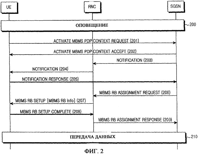 Способы управления произвольным доступом для предотвращения конфликтов между сообщениями по восходящей линии в системе мобильной связи (патент 2304348)