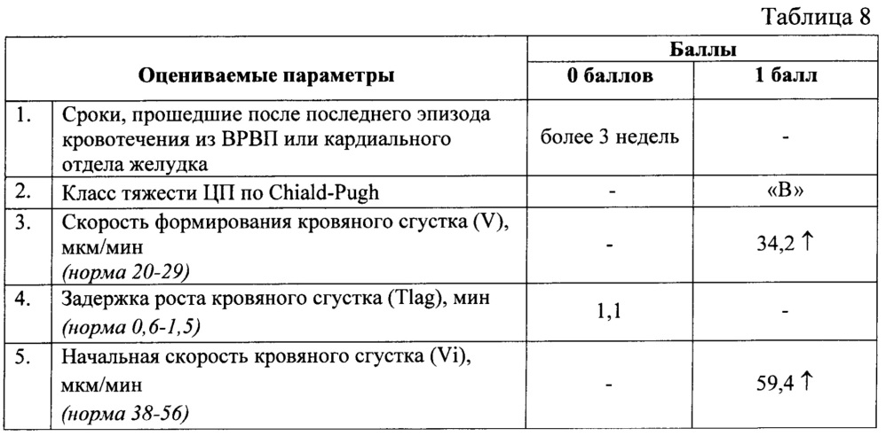 Способ определения риска развития гиперкоагуляции у больных с портальной гипертензией цирротического генеза после проведения портосистемного шунтирования (патент 2665118)