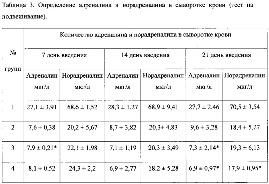 Средство с антистрессовой, анксиолитической и антидепрессивной активностью и композиция на его основе (патент 2617512)