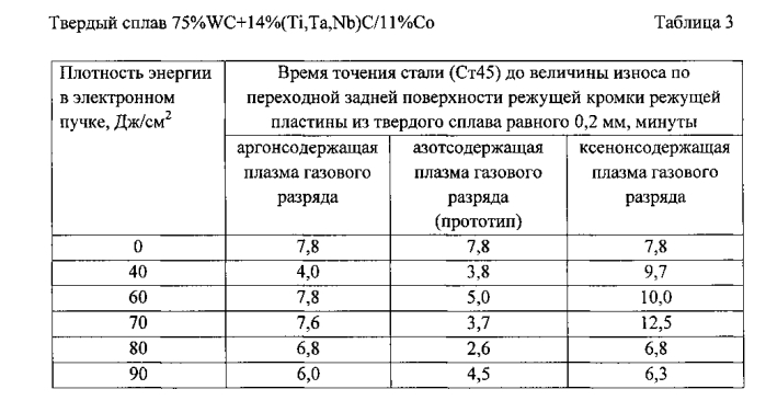 Способ импульсного электронно-ионно-плазменного упрочнения твердосплавного инструмента или изделия (патент 2584366)