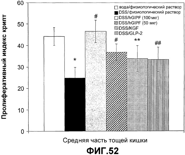 Желудочно-кишечный пролиферативный фактор и его применения (патент 2343158)