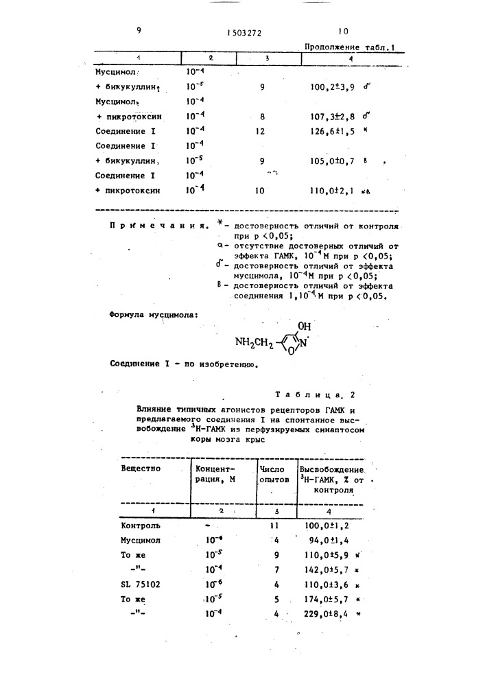 Гидрохлорид 0-[3-(3-карбоксипропиламино)-2-гидроксипропил)] декстрана в качестве анализатора нейрональных рецепторов гамма-аминомасляной кислоты поверхностно-мембранной локализации (патент 1503272)