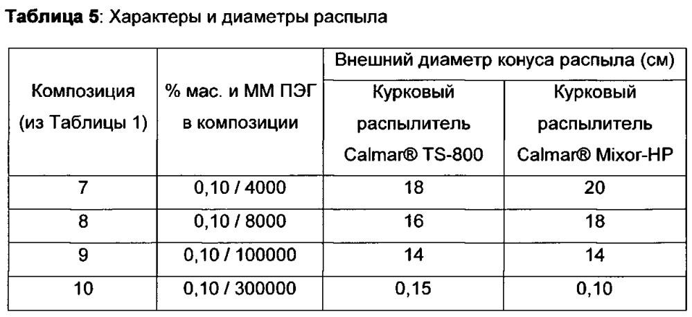 Применение полиэтиленгликоля для контроля характера распыла распыляемых жидких абразивных чистящих средств (патент 2600646)