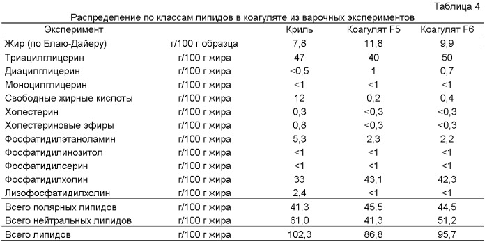 Новый способ изготовления крилевой муки (патент 2460309)