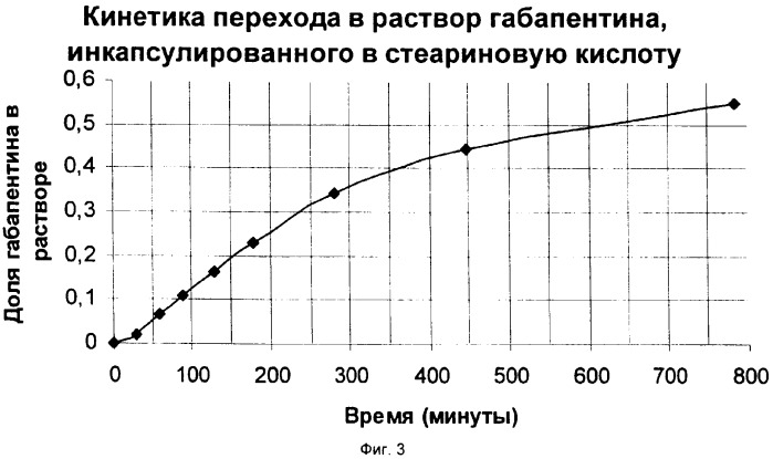 Способ получения микронизированного порошка инкапсулированной органической лекарственной субстанции с замедленной скоростью водорастворения (патент 2331409)