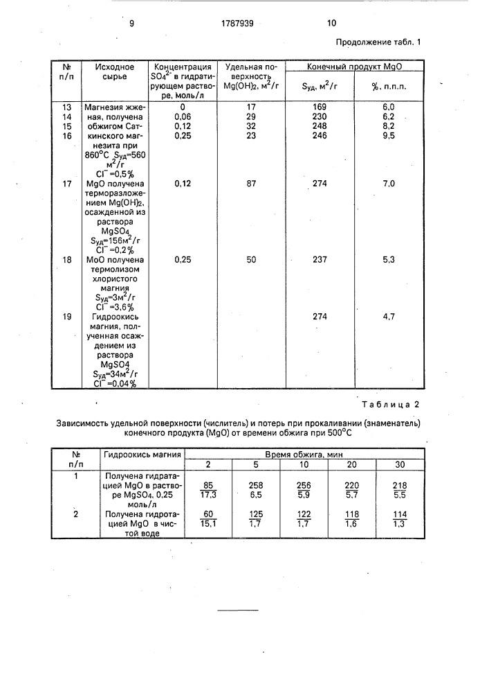 Способ получения активного оксида магния (патент 1787939)