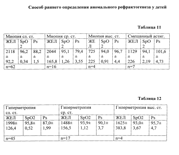 Способ раннего определения аномального рефрактогенеза у детей (патент 2567273)
