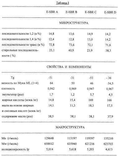 Протектор пневматической шины, включающий получаемый в эмульсии сополимер стирола и бутадиена (патент 2250834)