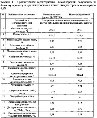 Способ получения биоудобрения (патент 2579254)