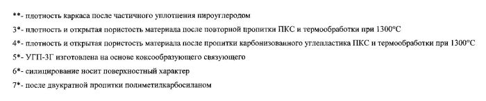 Способ изготовления изделий из керамоматричного композиционного материала (патент 2559245)