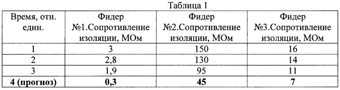 Способ контроля состояния изоляции фидеров трехфазной сети (патент 2400764)
