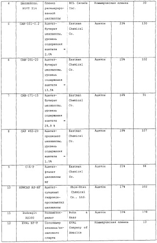 Контролируемое высвобождение активного вещества в среду с высоким содержанием жира (патент 2308263)