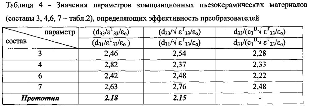 Композиционный пьезокерамический материал (патент 2604359)