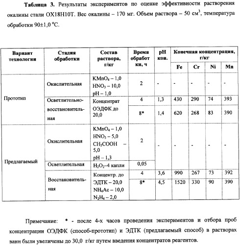 Способ химической дезактивации оборудования атомных электрических станций (патент 2340967)