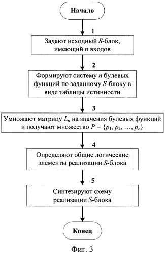 Способ формирования s-блоков с минимальным количеством логических элементов (патент 2572423)