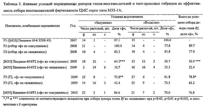 Способ получения восстановителей фертильности для стерильных цитоплазм сорго типов м35-1а и 9е (патент 2545688)