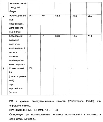 Способ получения композиции битумного вяжущего (патент 2405797)