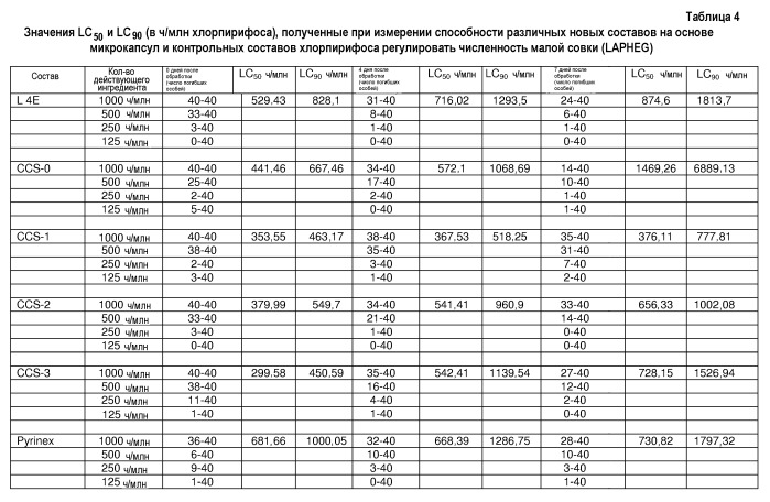 Микроинкапсулированная инсектицидная композиция (патент 2529165)