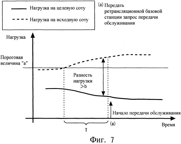 Базовая радиостанция, ретрансляционная базовая станция, мобильный терминал, система мобильной связи и способ управления работой (патент 2536859)