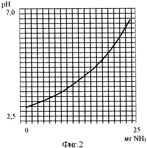 Способ определения количества выделяющегося аммиака в процессе исследования веществ и их смесей (патент 2366941)