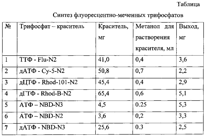 Аналоги природных дезоксирибонуклеозидтрифосфатов и рибонуклеозидтрифосфатов, содержащие репортёрные флуоресцентные группы, для использования в аналитической биоорганической химии (патент 2582198)