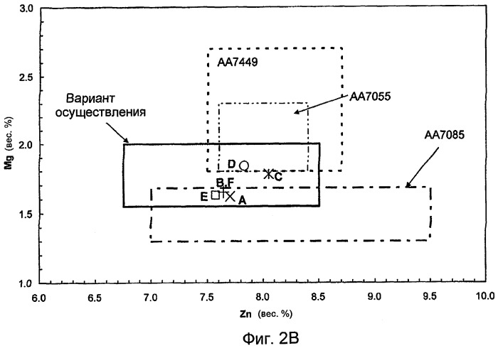 Изделия из алюминиевого сплава, имеющие улучшенные комбинации свойств (патент 2465360)