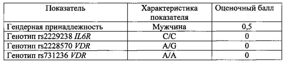 Способ прогнозирования риска кальцификации биологических протезов клапанов сердца, имплантированных в митральную позицию, на основании геномных предикторов (патент 2616507)