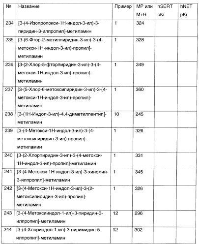 3-амино-1-арилпропилиндолы, применяемые в качестве ингибиторов обратного захвата моноаминов (патент 2382031)