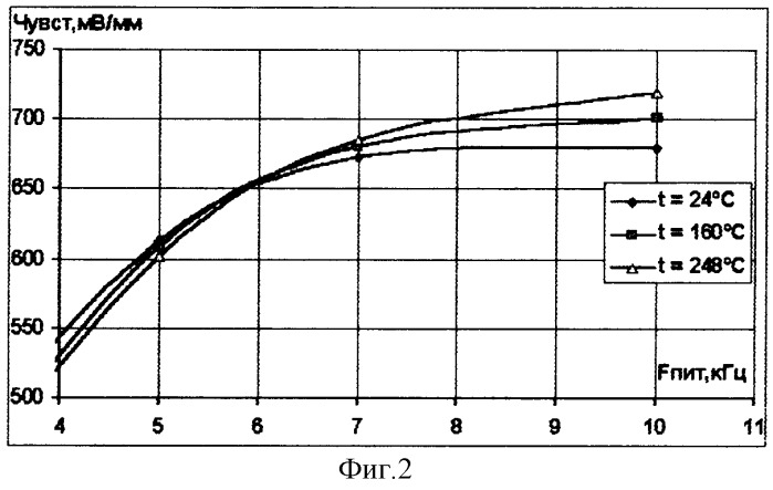Способ компенсации температурной погрешности измерительной системы (патент 2311650)
