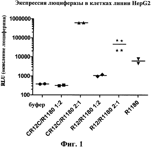 Получение комплексов нуклеиновых кислот и поперечно сшитых дисульфидными связями катионных компонентов, предназначенных для трансфекции и иммуностимуляции (патент 2575603)